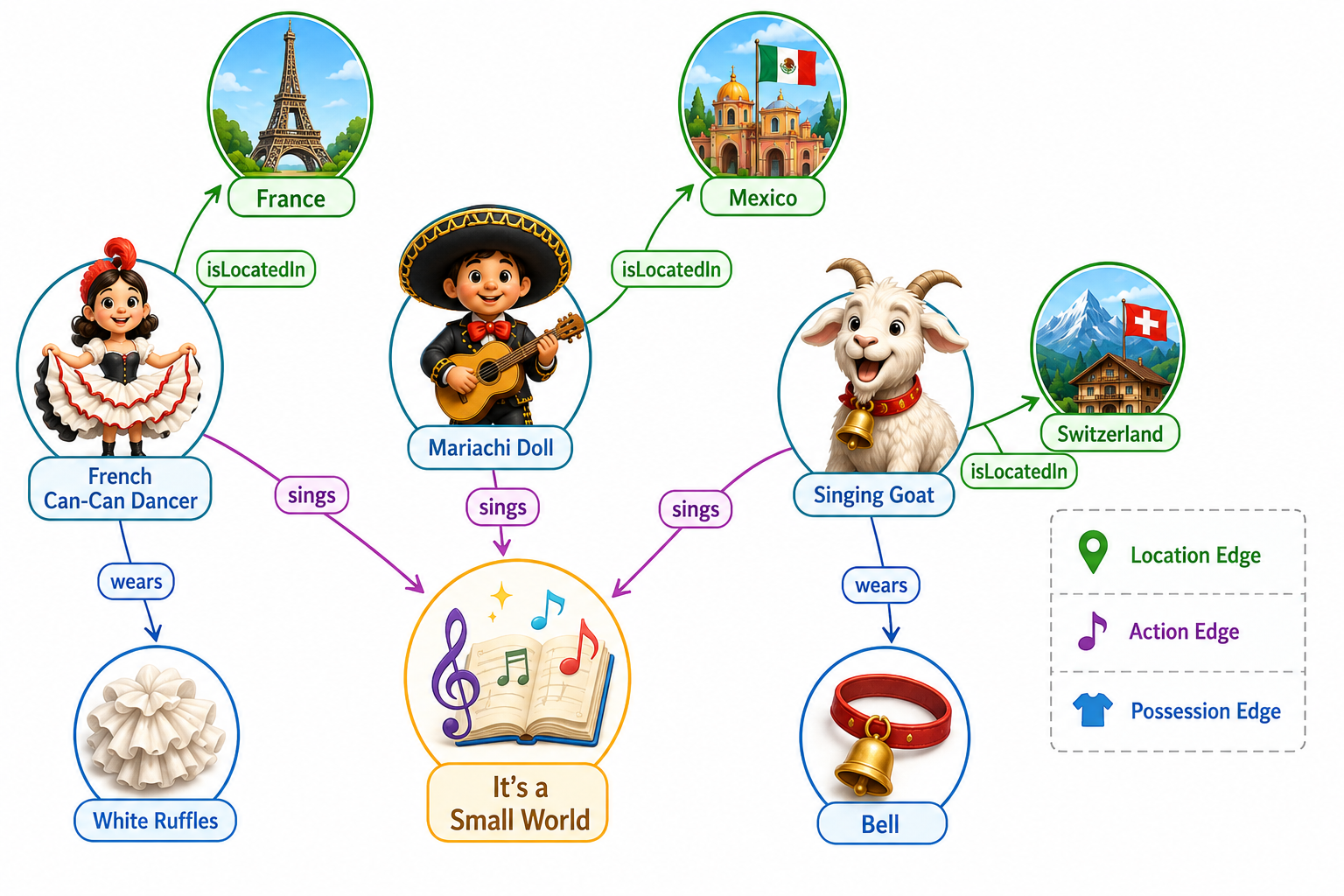 It's a Small (Graph) World: How Knowledge Graphs Connect the World