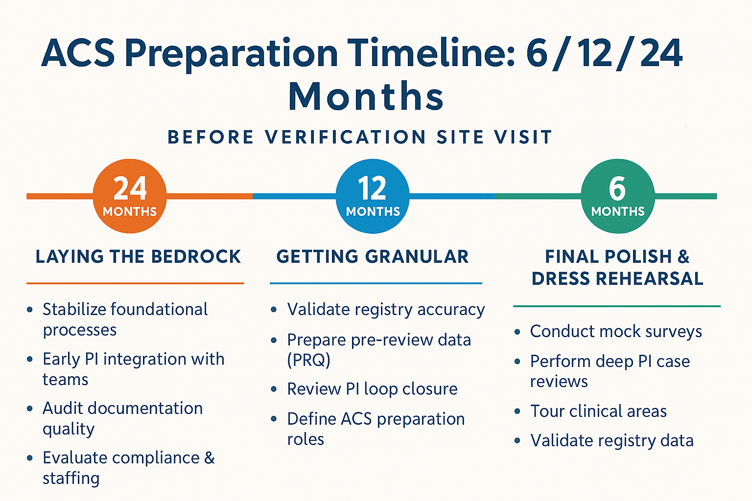 The ACS Preparation Timeline: 6, 12, and 24 Months Out
