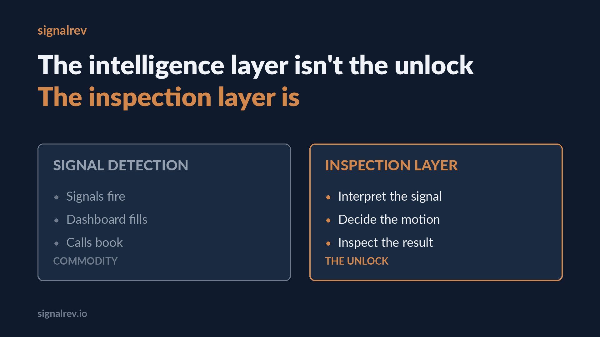 The intelligence layer isn't the unlock. The inspection layer is.