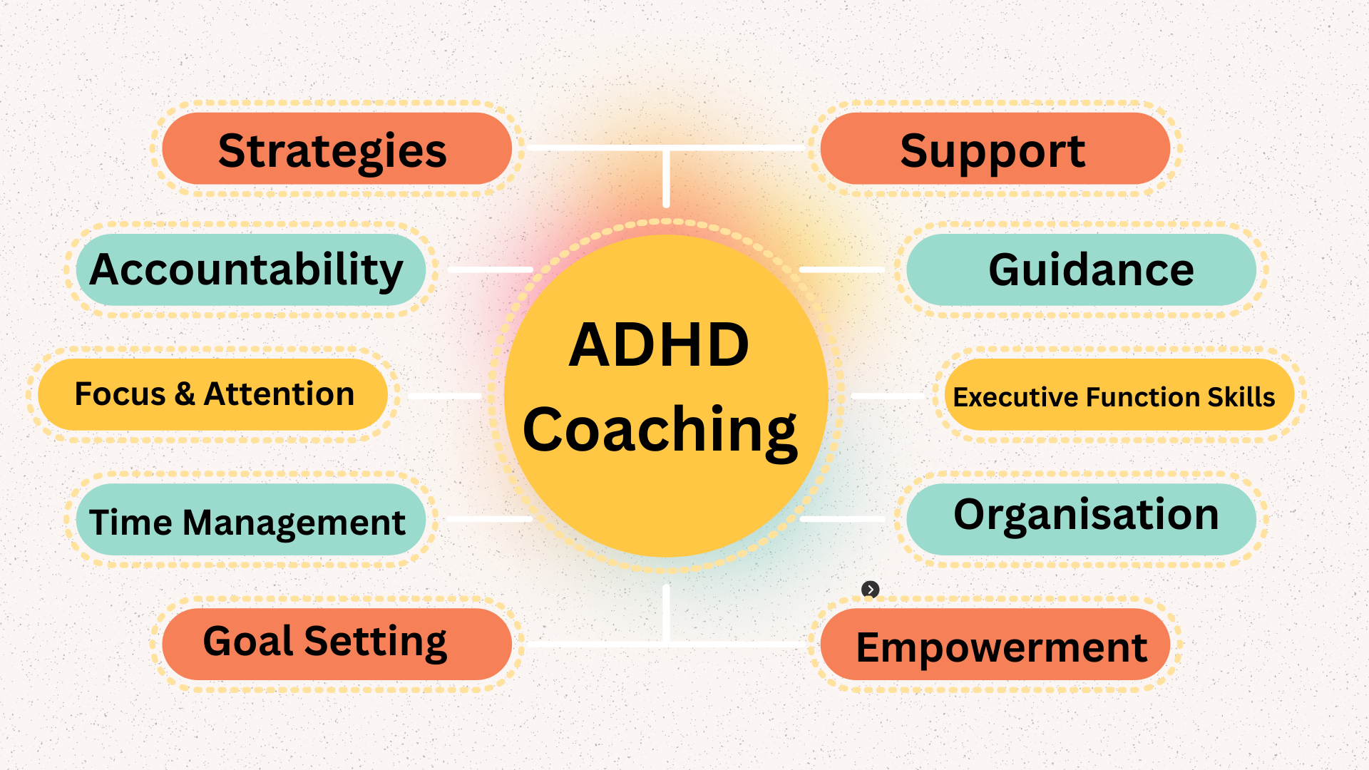 A diagram of ADHD coaching components with a central yellow circle labeled "ADHD Coaching" surrounded by orange, teal, and yellow rounded rectangular labels connected to it. The labels include Strategies, Support, Accountability, Guidance, Focus & Attention, Executive Function Skills, Time Management, Organisation, Goal Setting, and Empowerment.