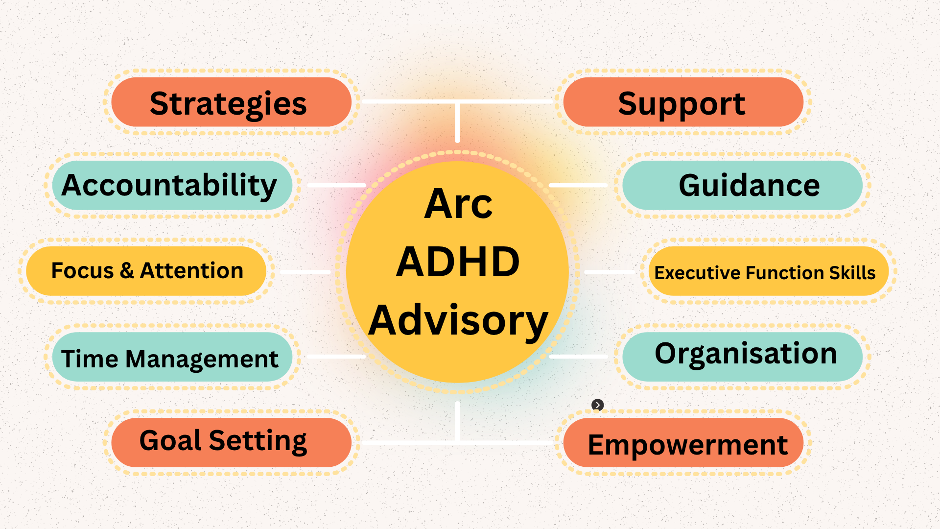 A diagram with the central label 'Arc ADHD Advisory' and connected categories including 'Strategies,' 'Accountability,' 'Focus & Attention,' 'Time Management,' 'Goal Setting,' 'Support,' 'Guidance,' 'Executive Function Skills,' 'Organisation,' and 'Empowerment' in different colored ovals.