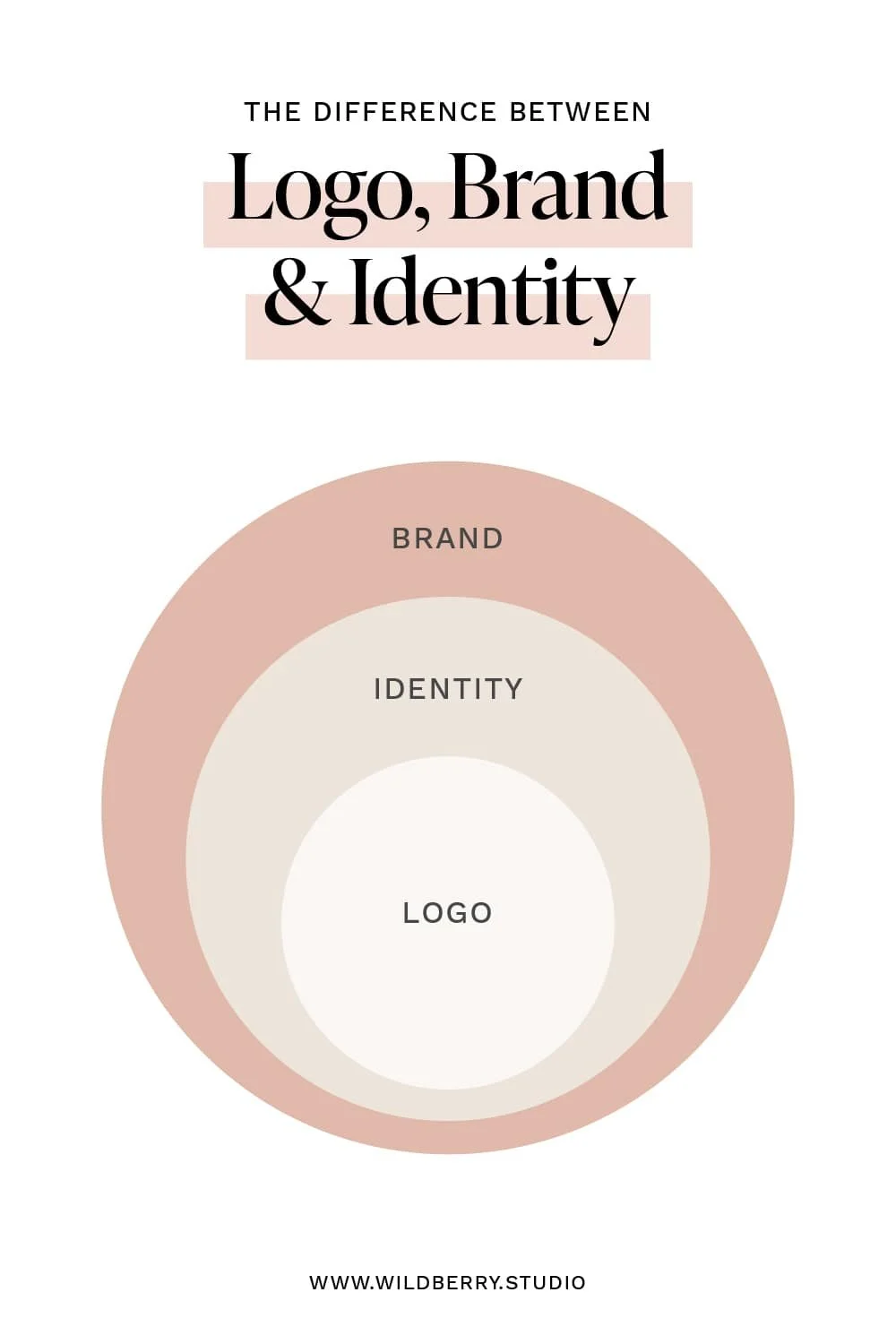 The difference between logo, brand and identity