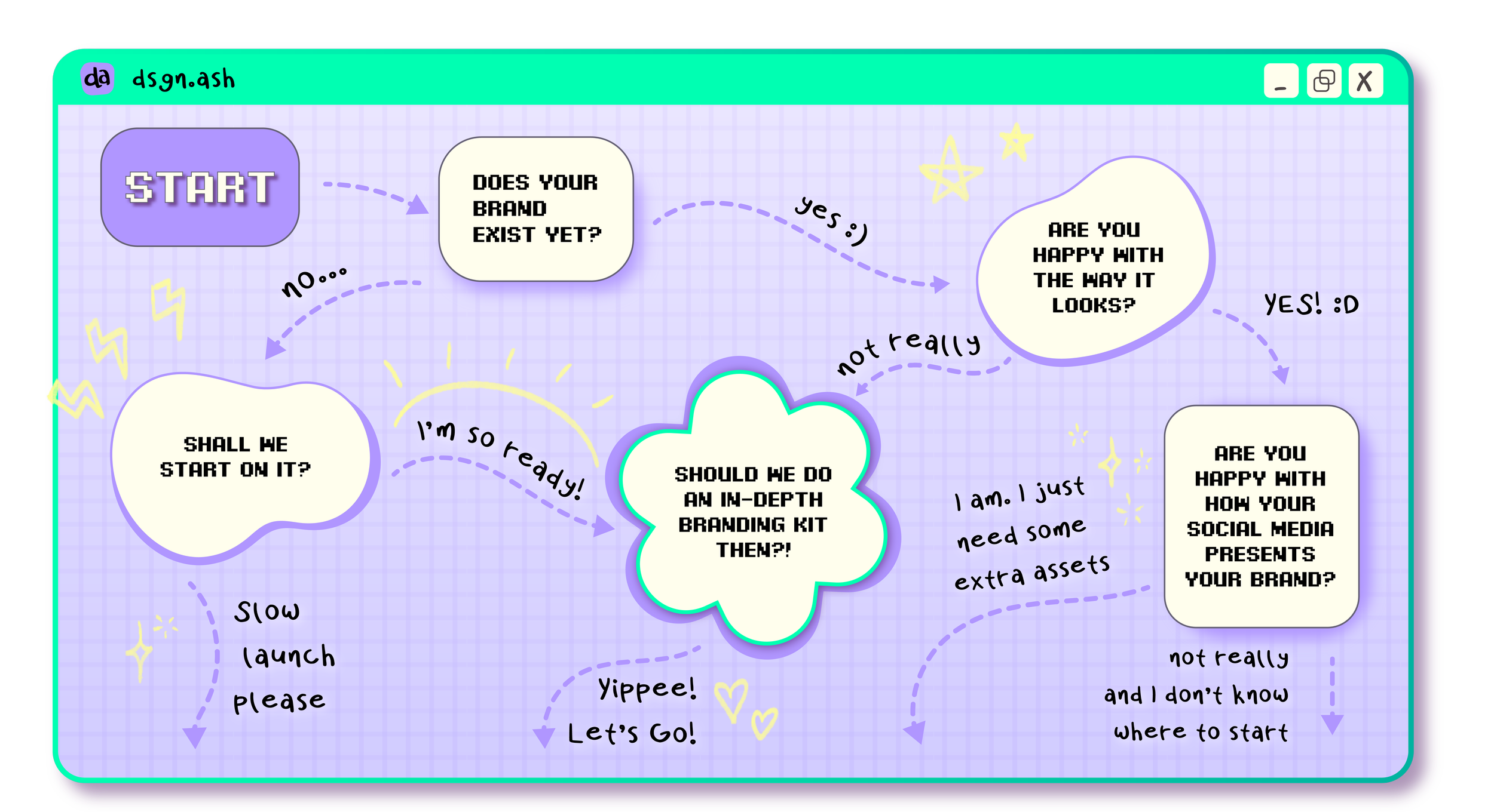 Flowchart quiz about your design needs. Unfortunately the image description allows only a small amount of characters I'm sorry! Please contact me at thatashfromdesign@gmail.com and we can read through it together - the consultation is free happy face