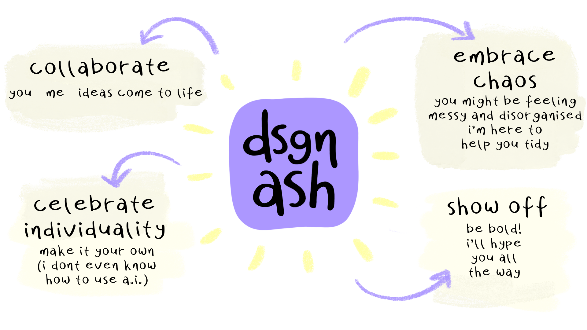 design ash value chart: collaborate, celebrate uniqueness, embrace chaos, show off.