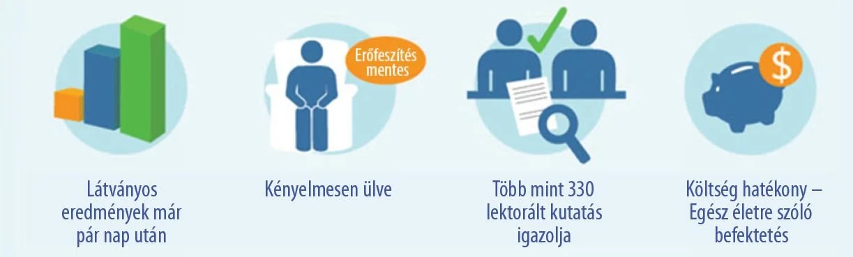 Four icons with Hungarian captions below each. The first icon shows a bar chart with increasing green, blue, and orange bars; the caption says "Láthatós eredmények már pár nap után". The second icon depicts a person with a speech bubble that says "Erőfeszítés mentes"; the caption reads "Kényelmesen ülve". The third icon features two people with a document and a magnifying glass; the caption states "Több mint 330 lektorált kutatás igazolja". The fourth icon displays a piggy bank with a dollar sign; the caption mentions "Költség hatékony – Egész életre szóló befektetés".
