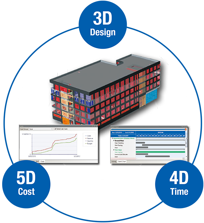 Diagram of a 3D animated warehouse with overlay screens showing charts and schedules, highlighting 3D design, 4D time management, 5D cost analysis, and 3D visualization concepts.
