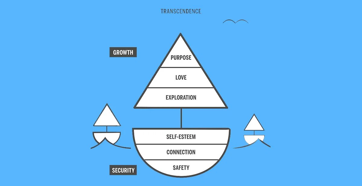 Diagram of a boat with a sail, floating on water, illustrating the different levels of personal development. The sail is divided into levels labeled Purpose, Love, Exploration, and Growth. The hull contains levels labeled Safety, Connection, and Self-Esteem. There are two smaller boats on either side of the larger boat. The background is blue with the words Transcendence at the top and Security at the bottom left.