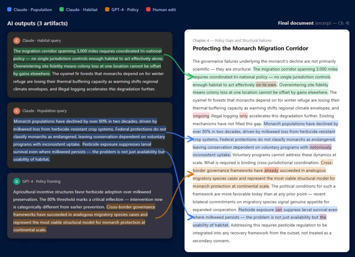 A screenshot of a digital document with highlighted text sections. The left side shows three artifacts with color codes (orange, green, blue, and red) for different themes related to habitat, population, and policy. The right side displays the expanded, full text of one section about protecting the monarch migration corridor, with some phrases highlighted and crossed out, including mentions of migration, habitat, migration corridor, enforcement, and governance frameworks.