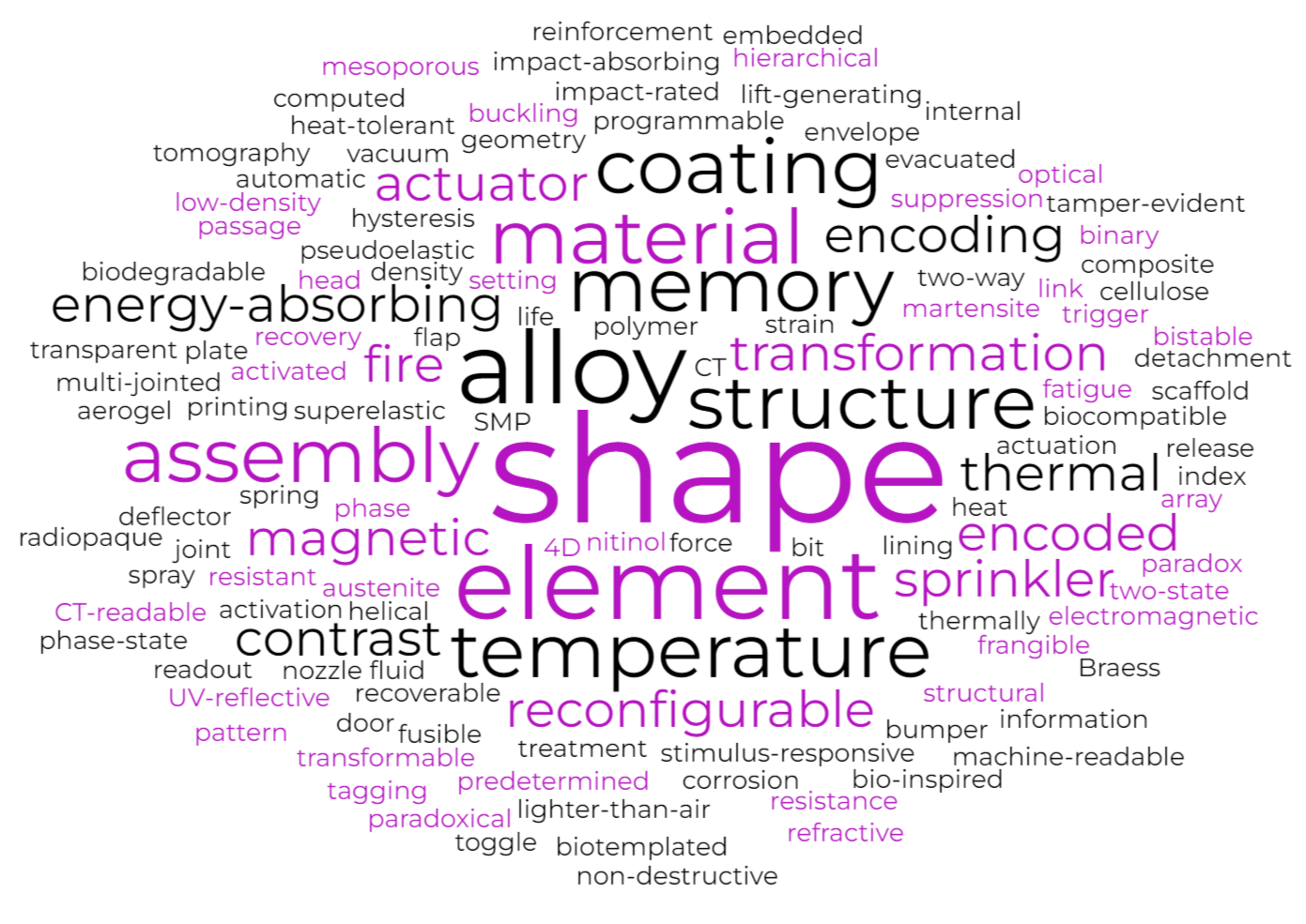 A word cloud with terms related to electronic and magnetic components, including 'shape', 'element', 'assembly', 'material', 'transformation', 'reconfigurable', 'fire', 'actuator', 'magnetic', 'encoded', 'sprinkler', and 'hierarchical', displayed in purple on a black background.