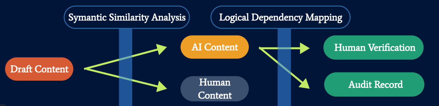 A flowchart displaying the process of content analysis. Draft content is analyzed through semantic similarity and logical dependency mapping, resulting in AI content and human content, which are verified or recorded in audit records.