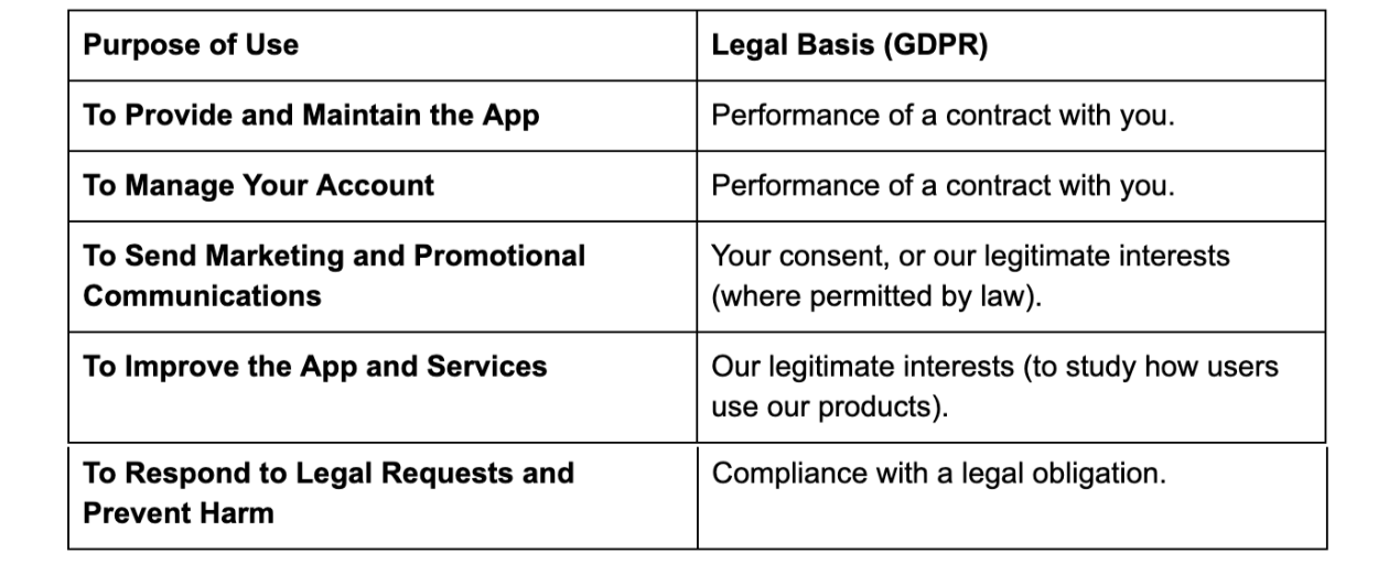 Chart listing purposes of use for an app, including legal basis according to GDPR, such as performance of contracts, managing accounts, marketing communications, improving the app, and responding to legal requests.