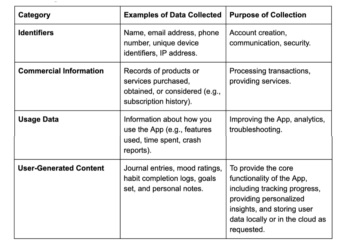Table listing data categories, examples of data collected, and their purposes.