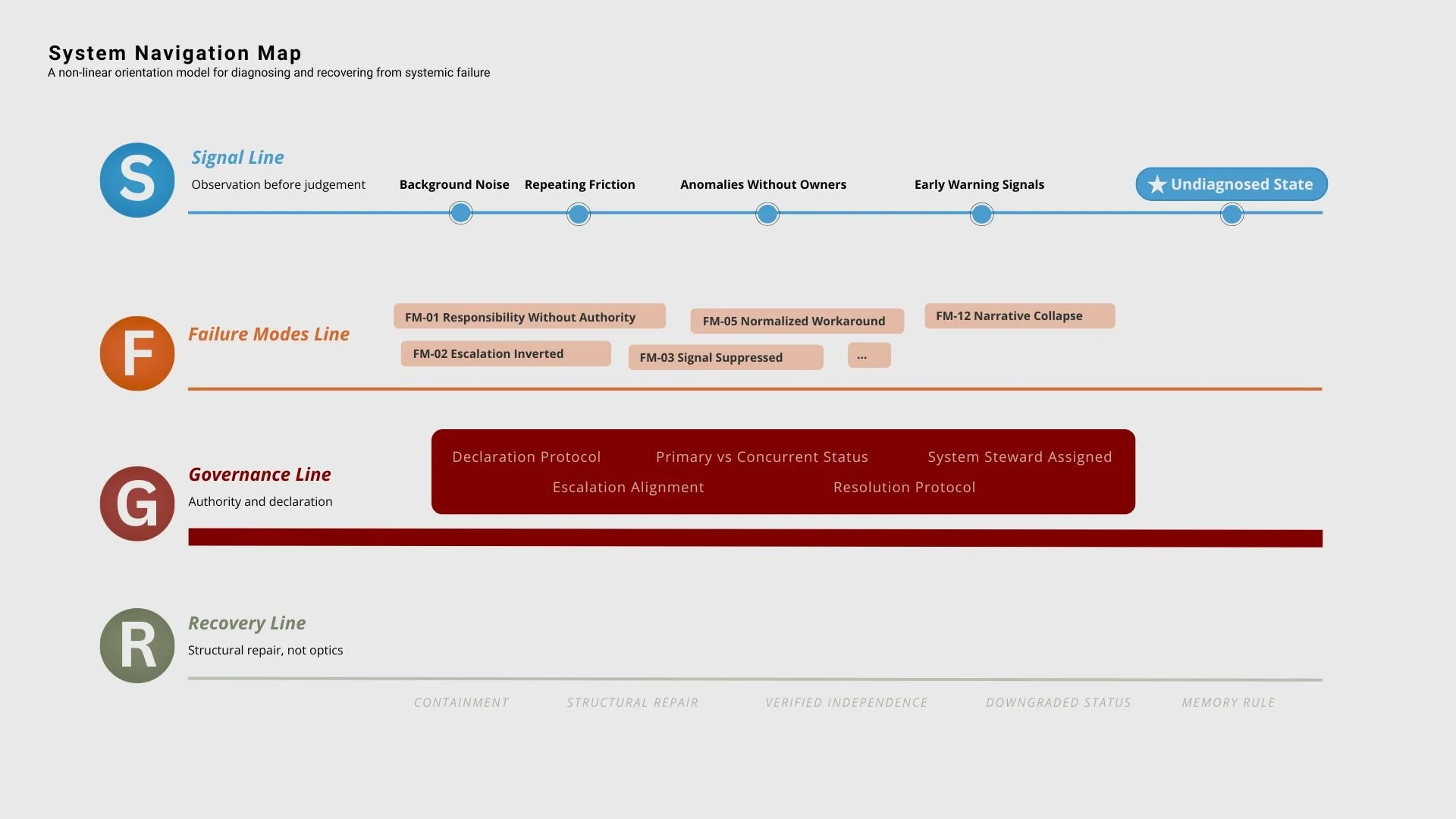 System Navigation Map showing signal, failure modes, governance, and recovery layers