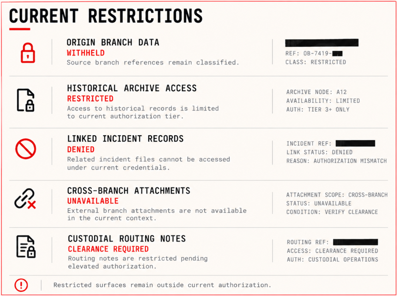 A digital screen displaying current security restrictions with icons and status indicators for each, including locked, restricted, denied, unavailable, and clearance required.