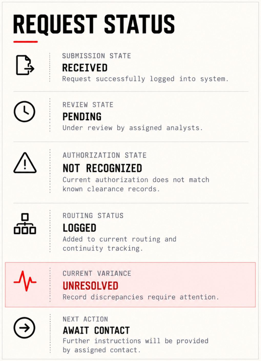 A screenshot showing the status of a request process with sections for submission, review, authorization, routing, variance, and next steps. The request has been received, is pending review, not recognized for authorization, logged in routing, unresolved in variance, and awaiting contact.