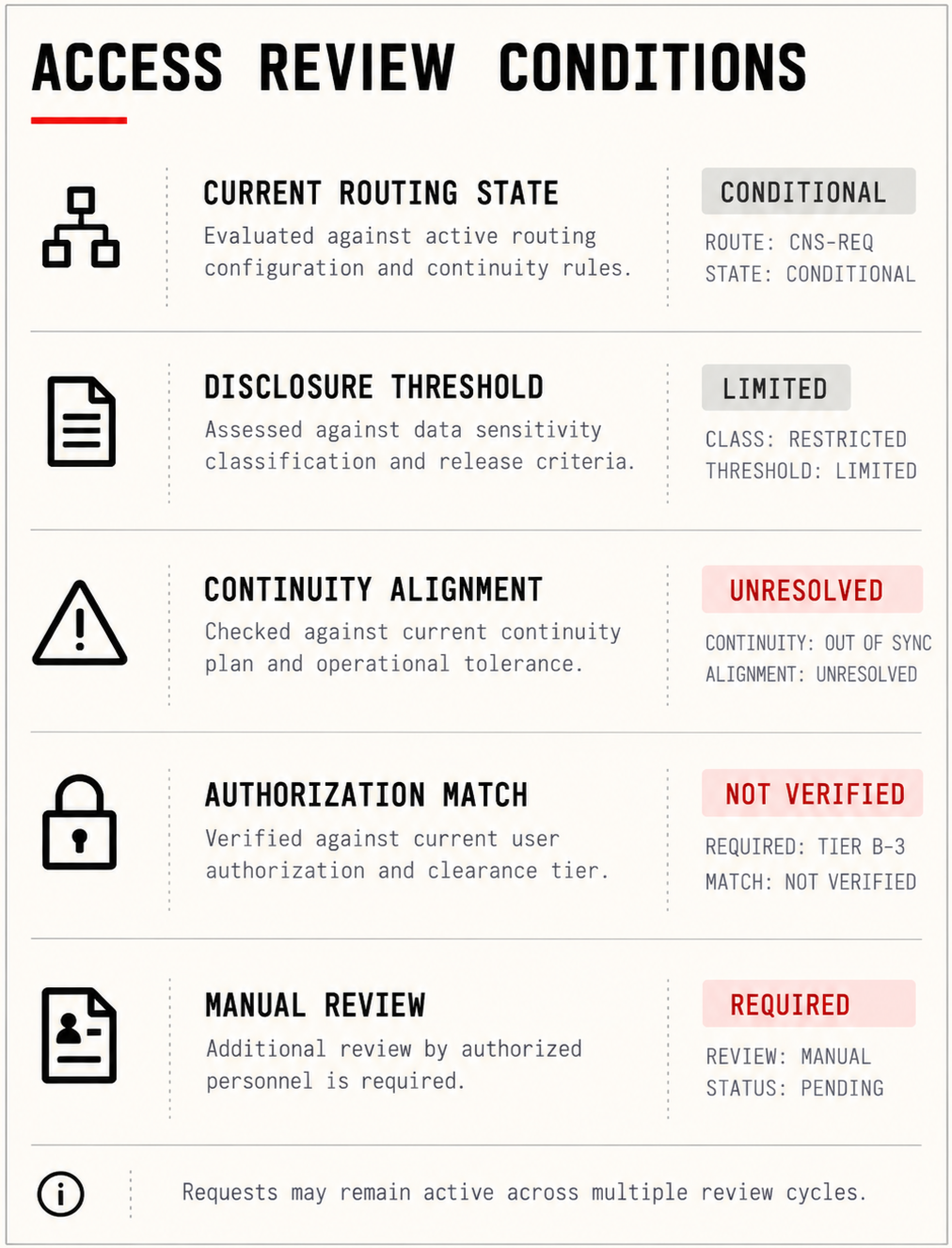 A chart outlining access review conditions with categories for current routing state, disclosure threshold, continuity alignment, authorization match, and manual review. Each category displays status information, some marked in red for unresolved issues.