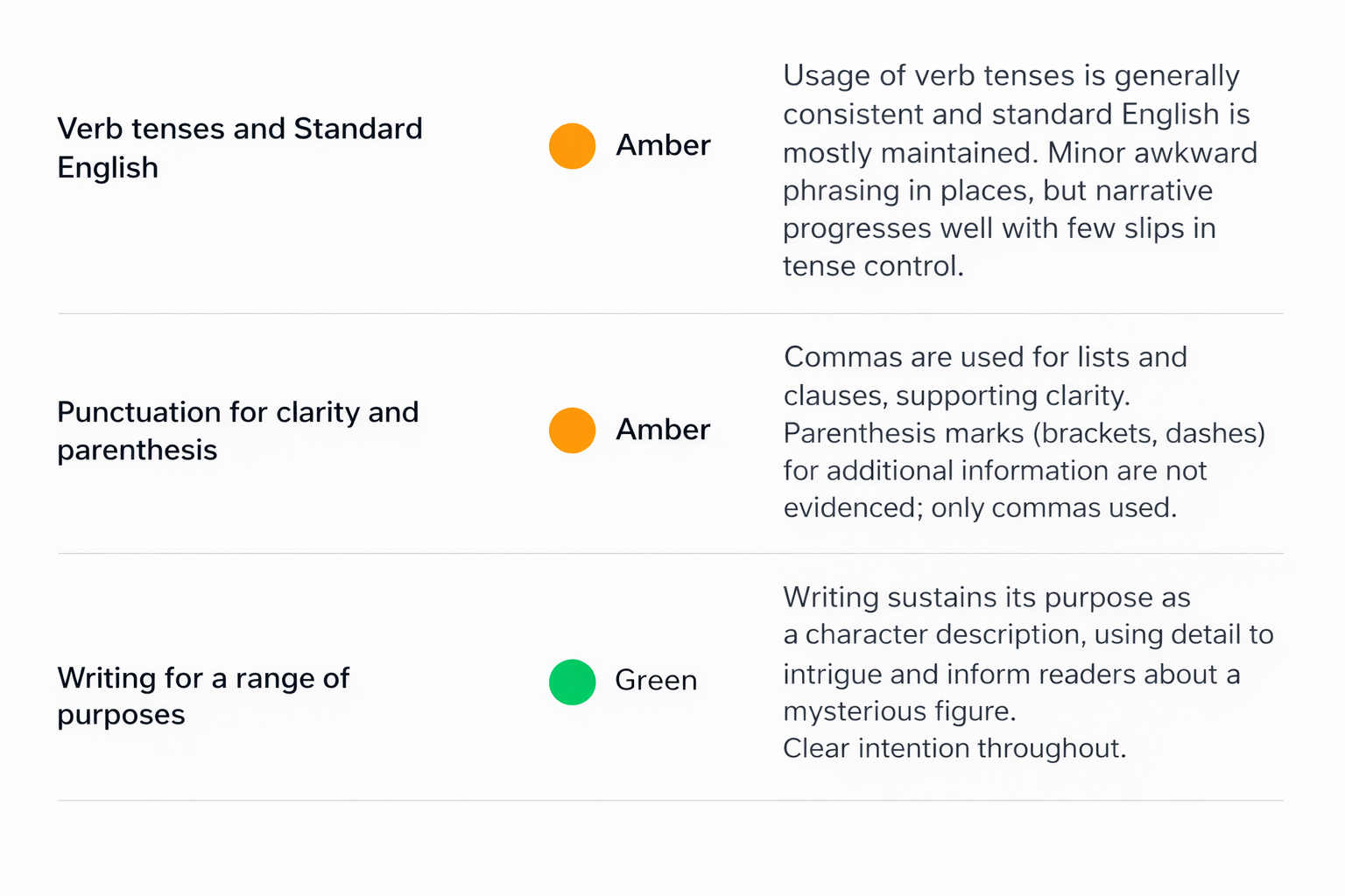 A table with three rows and two columns explaining the use of different colors in text. The first column lists the topics: "Verb tenses and Standard English," "Punctuation for clarity and parenthesis," and "Writing for a range of purposes." The second column shows colored circles (orange and green) labeled "Amber" or "Green," with explanatory text about each topic. The orange circles labeled "Amber" explain the use of present tense and punctuation for clarity. The green circle label explains writing for various purposes with clear intention.