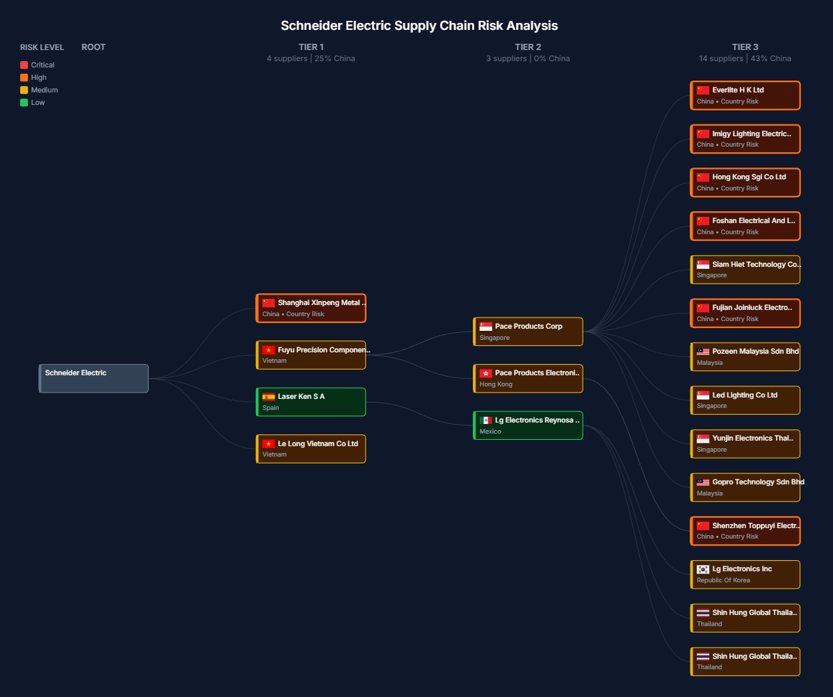 Supply chain mapping