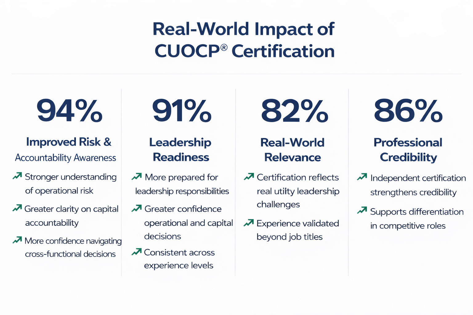 An infographic titled 'Real-World Impact of CUOCP Certification' showing four statistics: 94% improved risk and accountability awareness, 91% leadership readiness, 82% real-world relevance, and 86% professional credibility, each with bullet points explaining the benefits.