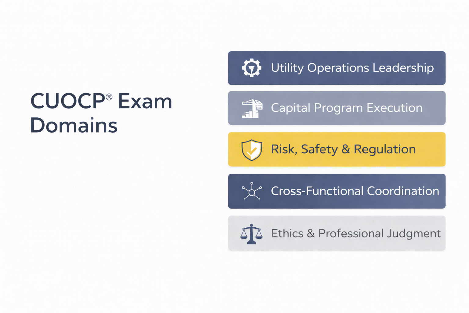 CUOCP exam domains outlining utility operations leadership, capital program execution, risk safety and regulation, cross-functional coordination, and ethics and professional judgment.