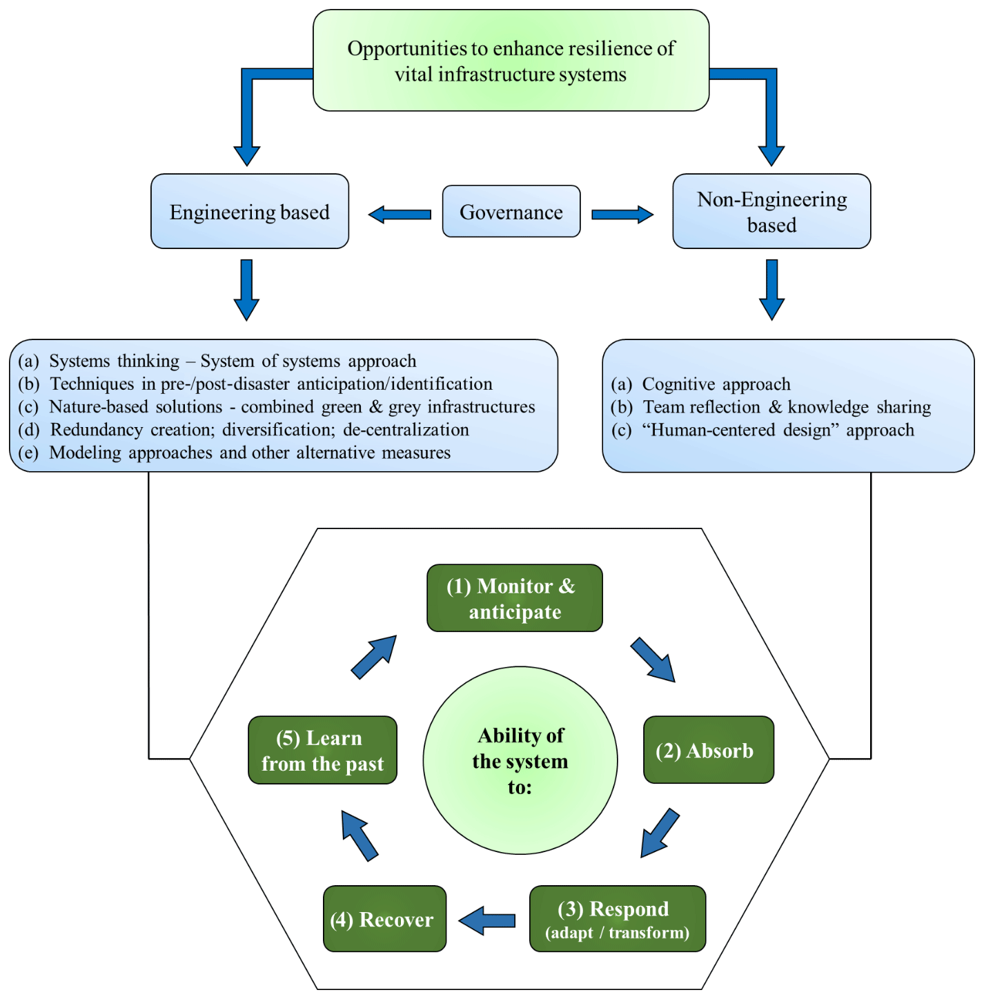 Infrastructure resilience framework illustrating governance-led engineering and non-engineering strategies to monitor, respond, recover, and improve system performance.