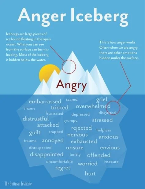 A diagram illustrating an angry iceberg, showing the visible tip labeled 'Angry' above water and the larger submerged part with words like 'disappointed,' 'worried,' 'hurt,' and 'guilty' representing underlying emotions.