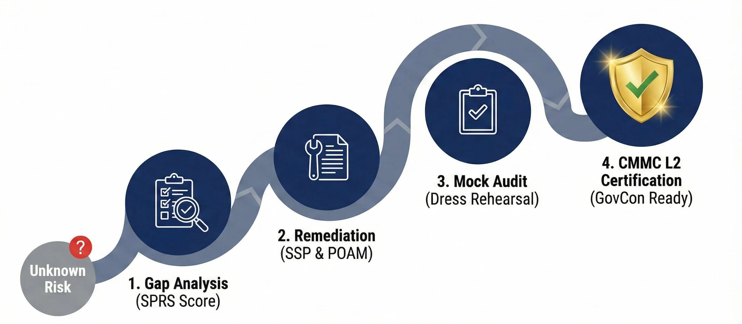 A sequential infographic showing five stages in a process. The first stage is 'Unknown Risk' with a red question mark. The second stage is 'Gap Analysis' with a clipboard and checklist icon. The third stage is 'Remediation' with a wrench and document icon. The fourth stage is 'Mock Audit (Dress Rehearsal)' with a clipboard and checkmark icon. The fifth stage is 'CMMC L2 Certification (GovCon Ready)' with a shield and checkmark.