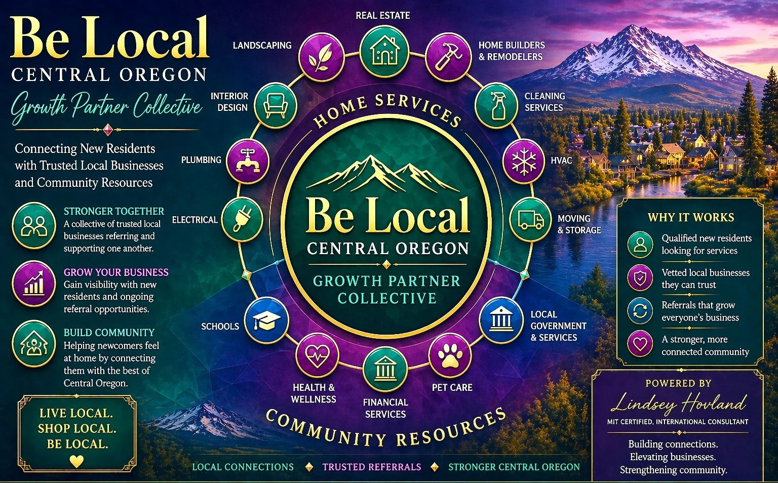 A circular infographic titled "Be Local Central Oregon Growth Partner Collective," showing various community and home services around a central logo of mountains and the text "Be Local Central Oregon." Services include landscaping, real estate, home 