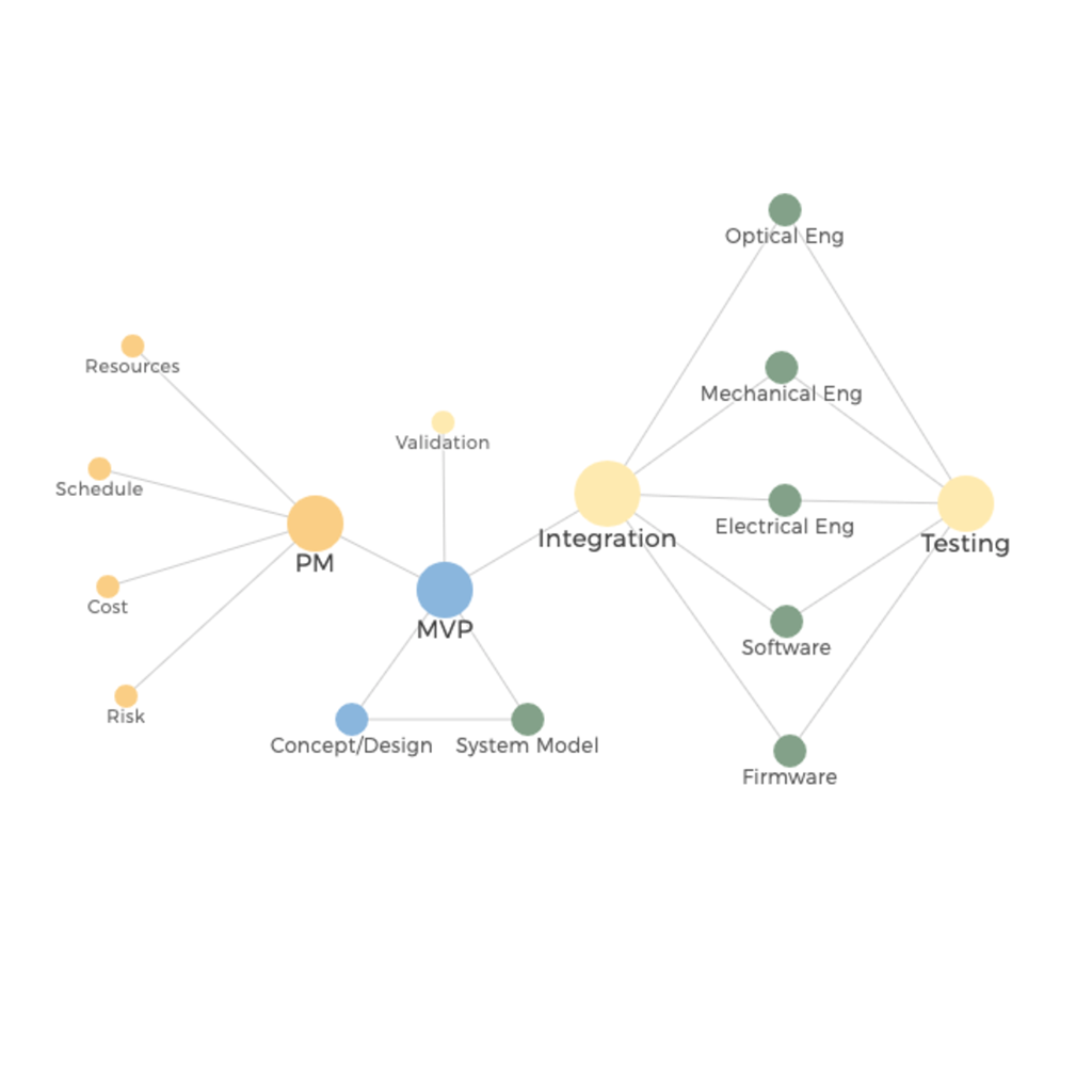 A network diagram illustrating project management and engineering workflows, including nodes for MVP, PM, Concept/Design, Integration, and Testing, with sub-nodes for resources, schedule, cost, risk, validation, system model, and various engineering disciplines.