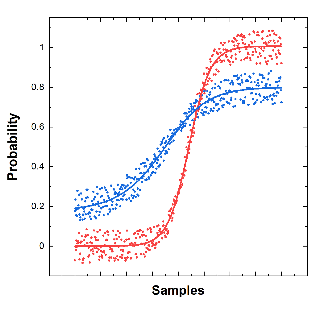 A graph showing two sets of data points with sigmoid curves, one in red and one in blue, plotting Probability against Samples.