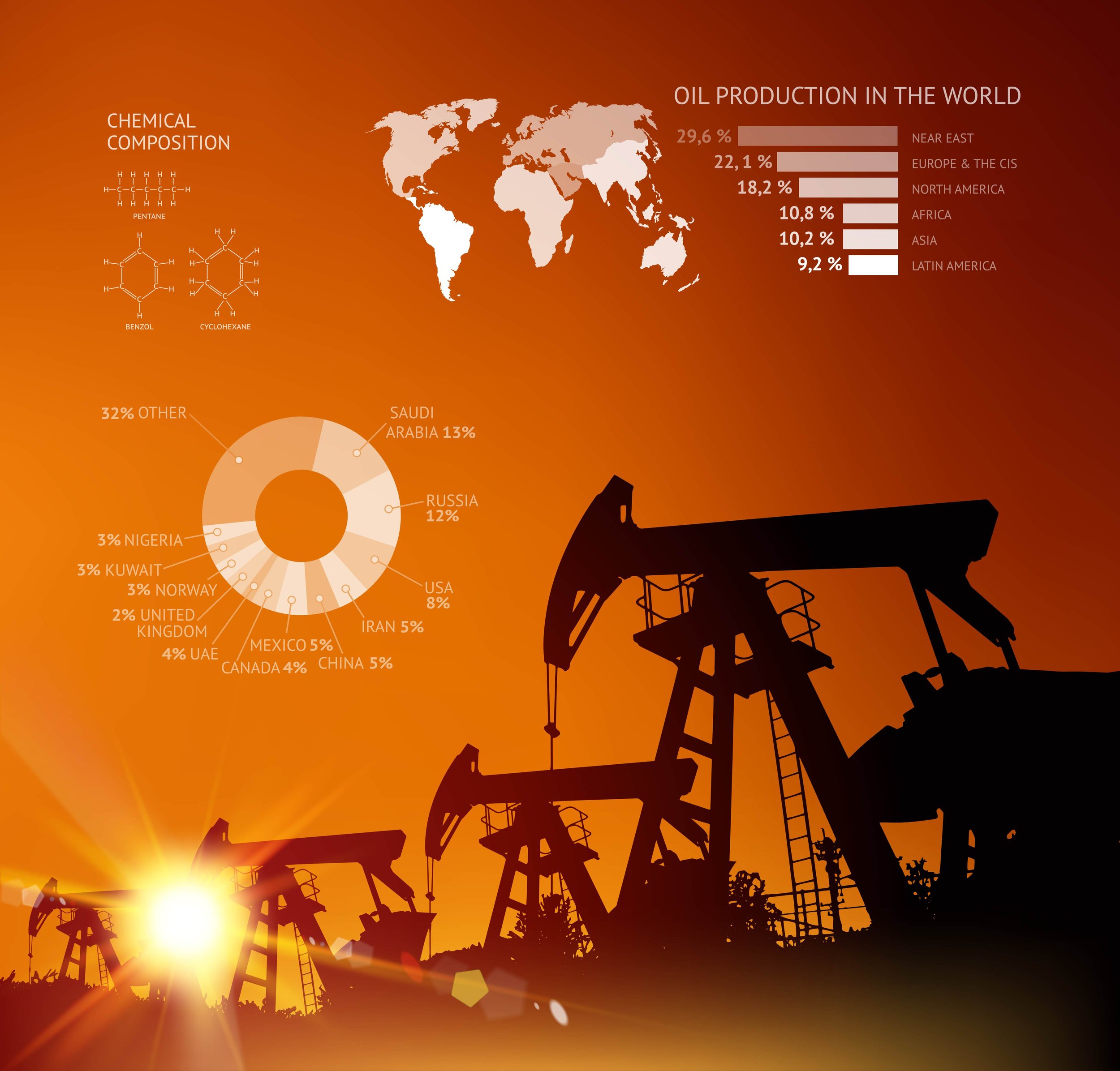 Silhouettes of oil pump jacks against a sunset with an infographic showing oil production statistics worldwide, including a world map, chemical structure diagrams, and a pie chart of oil reserves by country.