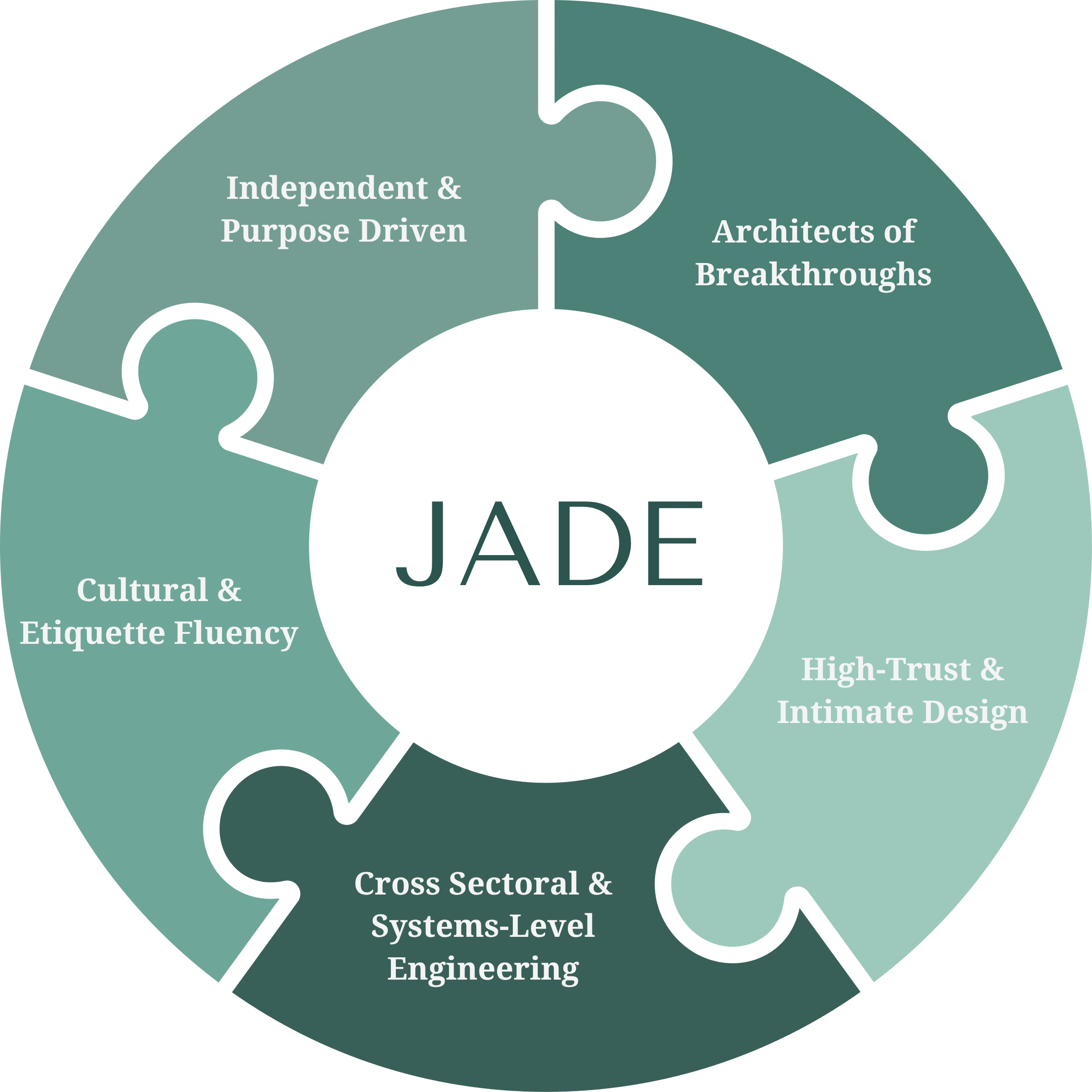 Diagram showing different aspects of engineering, including independent and purpose-driven, architects of breakthroughs, multidisciplinary, high-trust and intimate design, cross-sectoral systems-level engineering, and cultural and etiquette fluency.