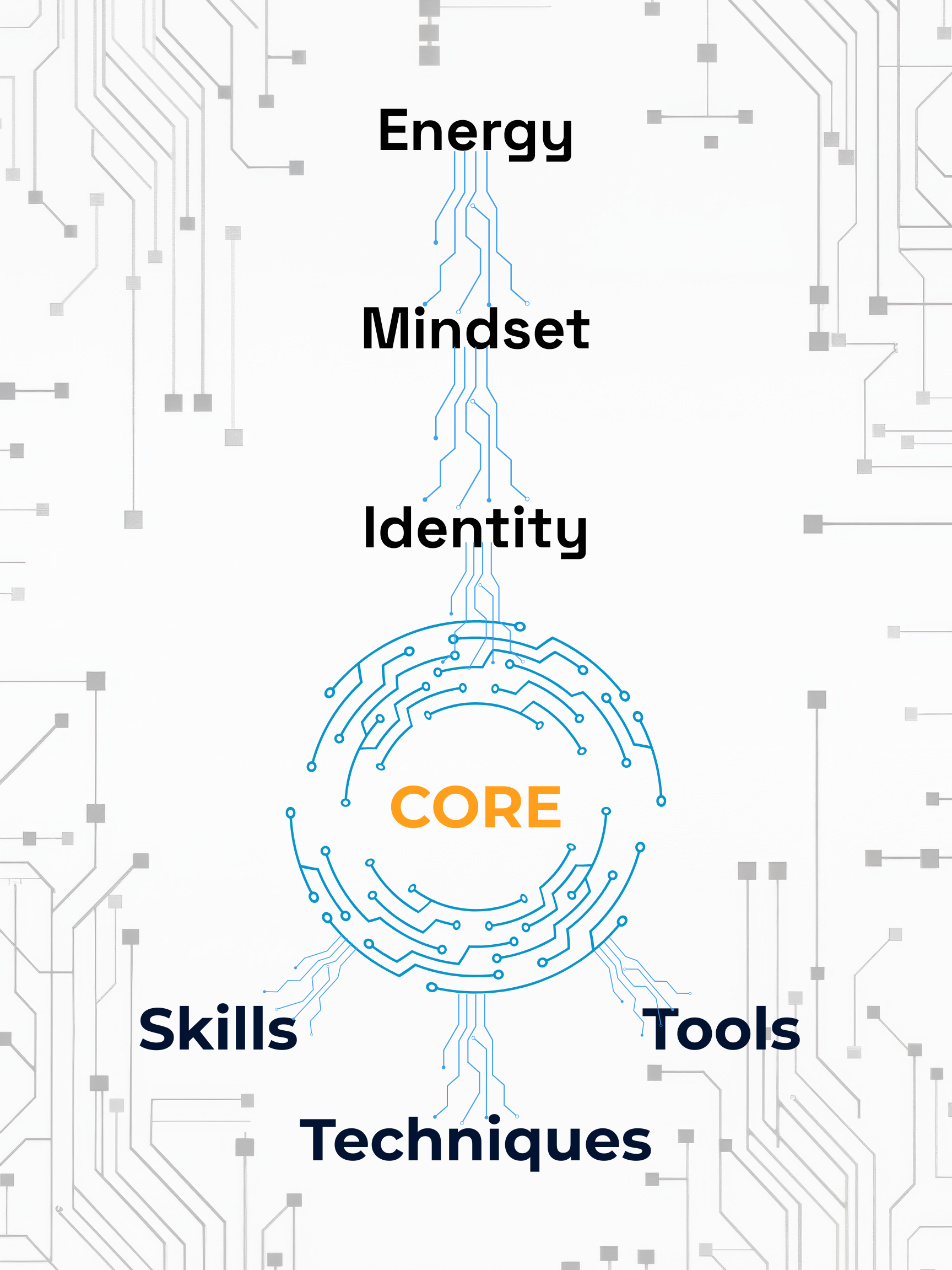 A digital circuit-themed diagram with 'CORE' at the center surrounded by branches leading to the words 'Skills,' 'Techniques,' 'Tools,' 'Identity,' 'Mindset,' 'Energy' in black font. Blue lines connect these elements, indicating interconnected components.