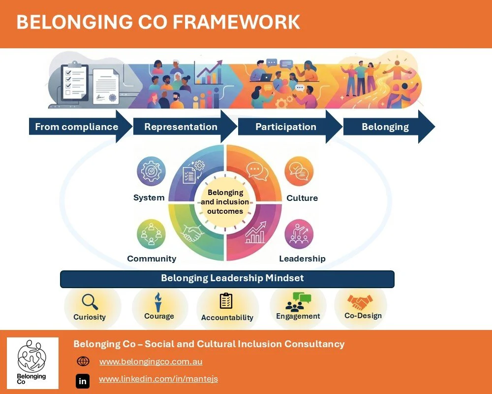 Graphic illustration representing the Belonging Co Framework connecting leadership, systems, culture and community to create belonging