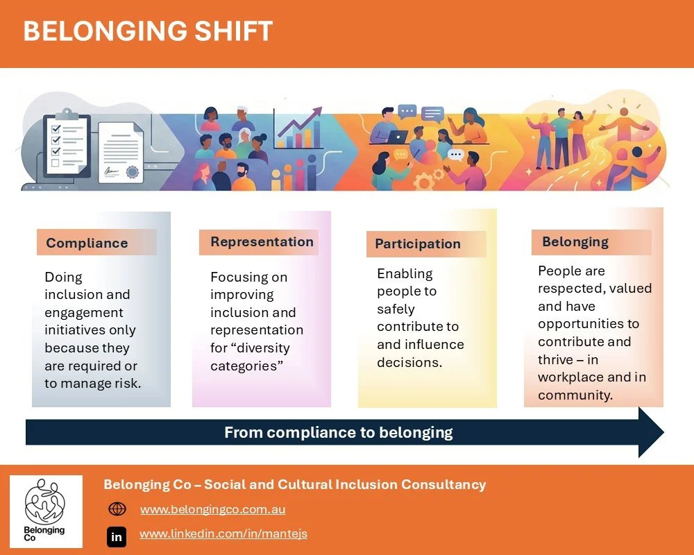 Graphic illustration showing the shift from compliance-driven inclusion to genuine participation, trust and belonging.