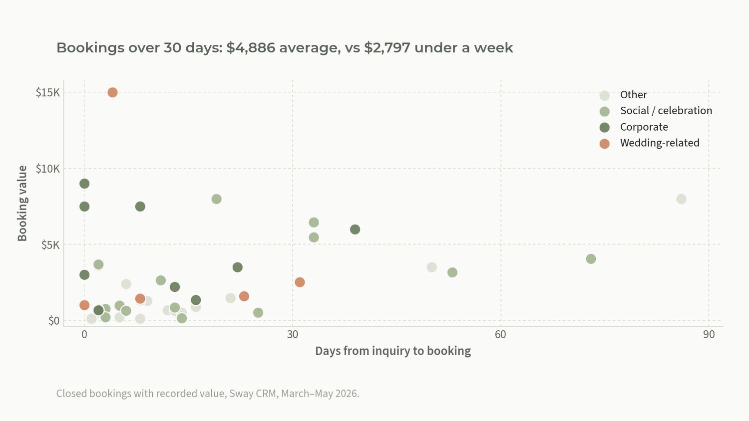 Chart: bookings that took over 30 days averaged $4,886, versus $2,797 for bookings closed under a week
