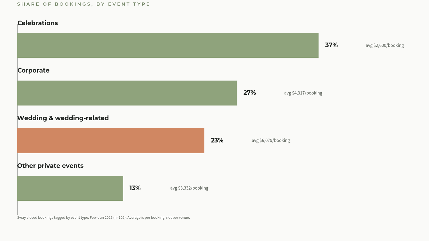 Chart showing event type mix and booking value for Sway events