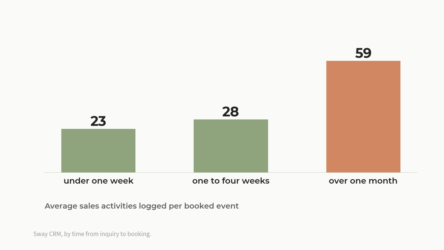 Chart showing sales activities per booked event by time to close