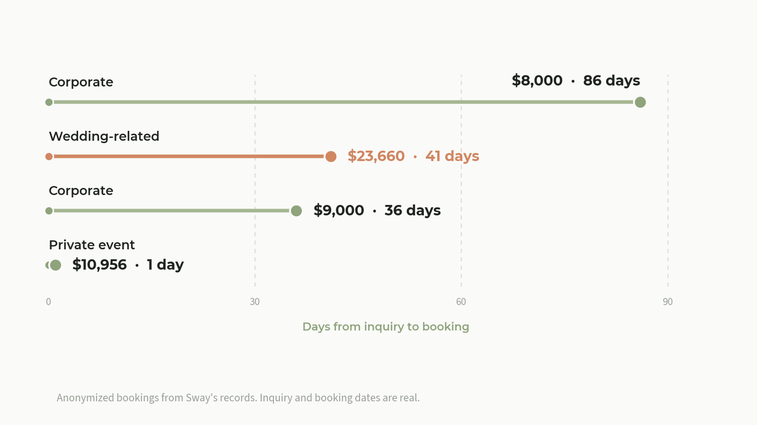 Chart comparing one-day and longer event booking windows