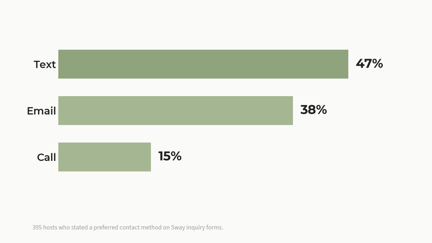 Chart showing event host contact preferences by text, email, and call