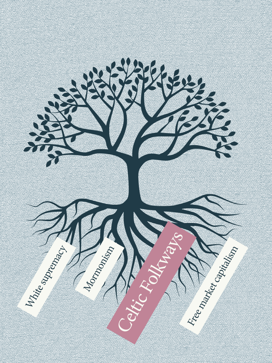 A tree with roots labeled 'White supremacy,' 'Mormonism,' 'Celtic Folkways,' and 'Free market capitalism.'