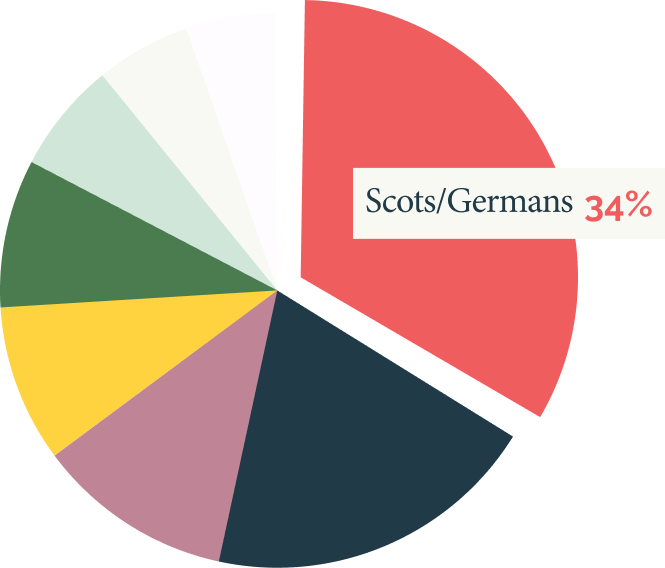 Pie chart showing different segments with the largest labeled 'Scots/Germans' at 34% in red.