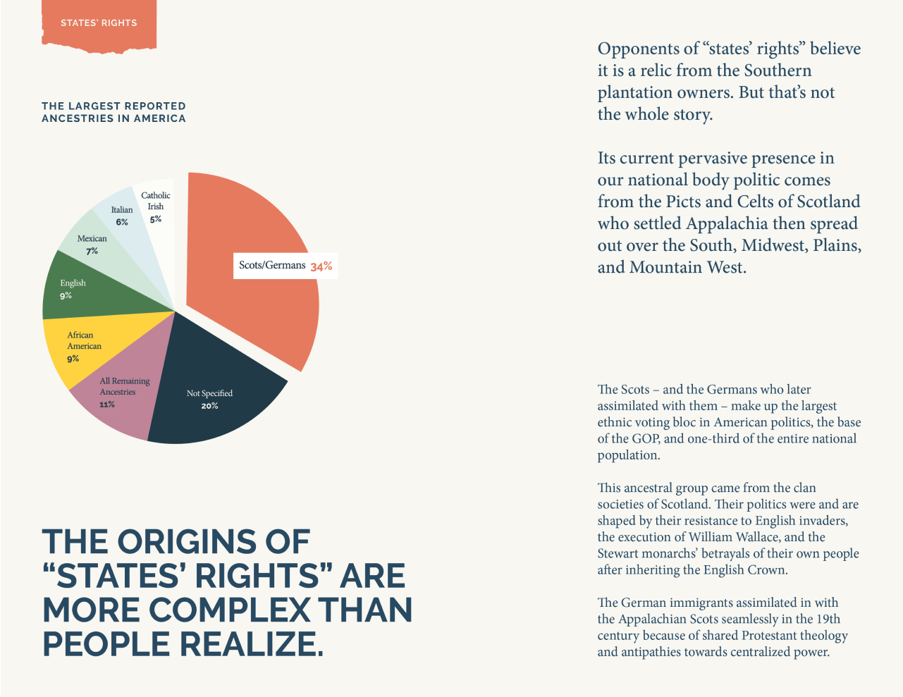 Pie chart titled 'The Largest Reported Ancestries in America' showing 'Scots/Germans' as 34%, 'Not Specified' as 20%, 'All Remaining Ancestries' as 11%, 'English' and 'African American' both as 9%, 'Mexican' as 7%, 'Italian' as 6%, 'Irish' as 5%, and