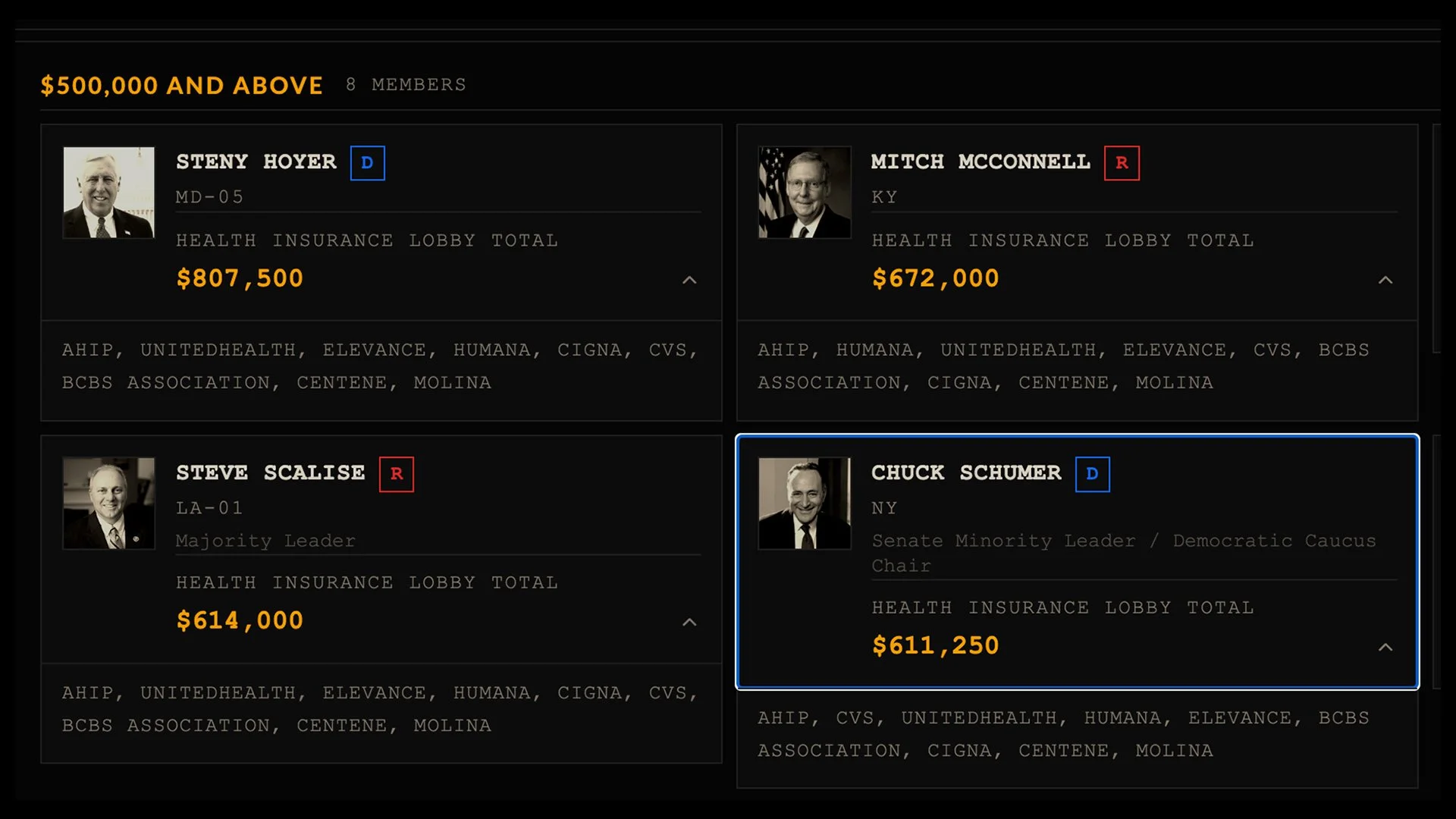 86% Of Congress Took Money From The Health Insurance Lobby. Now There’s A Tracker With The Receipts.