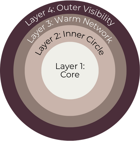 Diagram of four concentric layers labeled as Layer 1: Core, Layer 2: Inner Circle, Layer 3: Warm Network, and Layer 4: Outer Visibility.