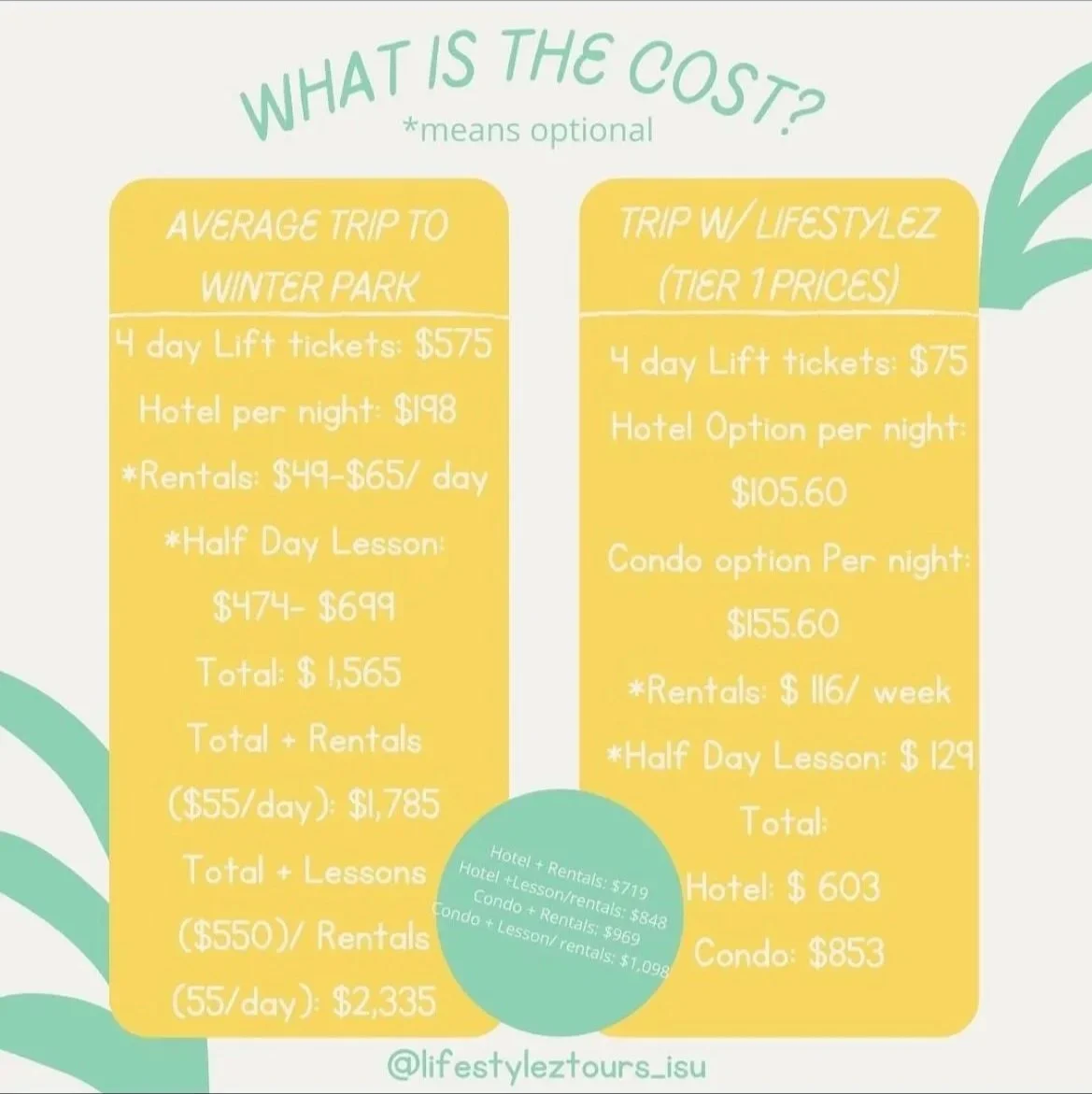 Created a cost comparison graphic for Lifestylez, illustrating the savings and value of the trip versus a typical Winter Park vacation.