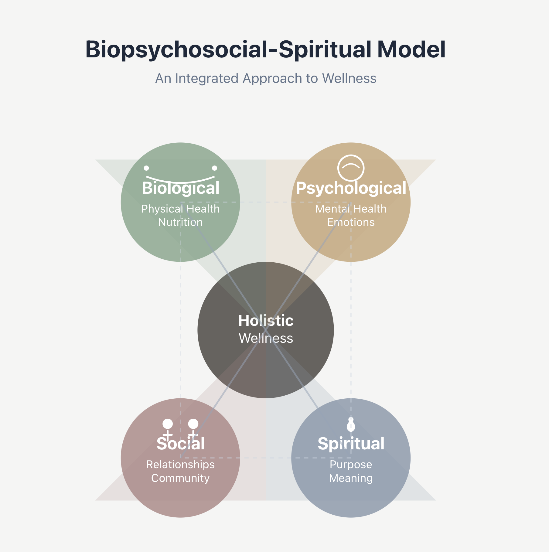 Our approach to holistic therapy