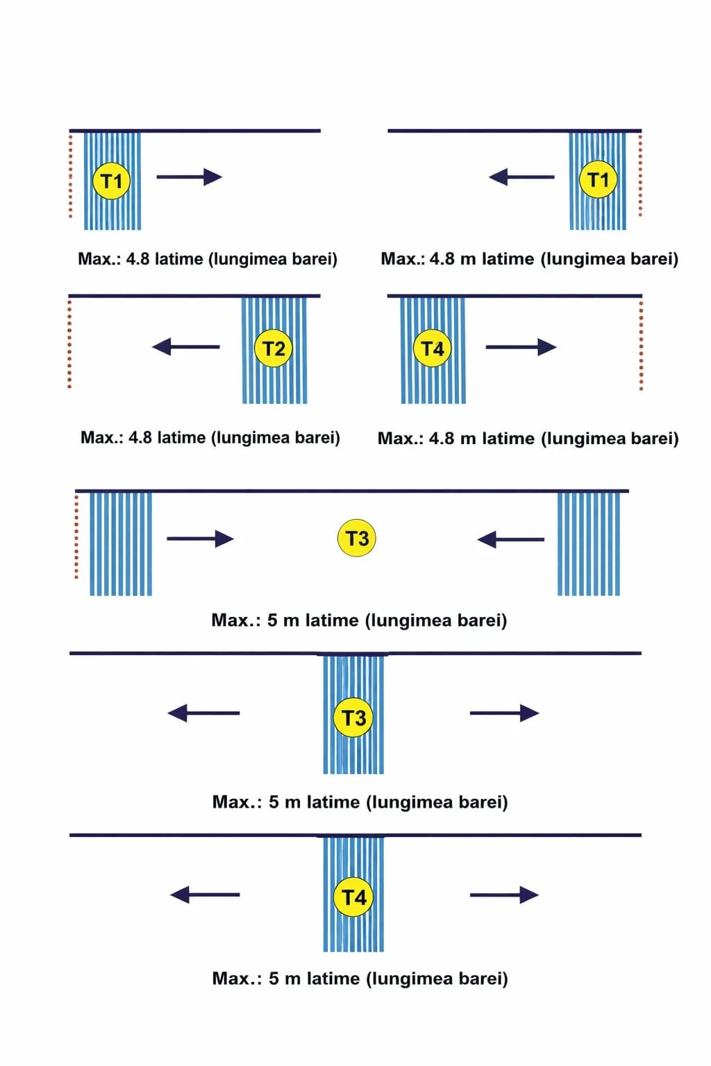Diagram showing several blue vertical lines labeled T1, T2, T3, and T4, with arrows indicating flow directions, and text noting maximum distances in meters for each setup, with some setups having a maximum of 4.8 meters and others 5 meters.