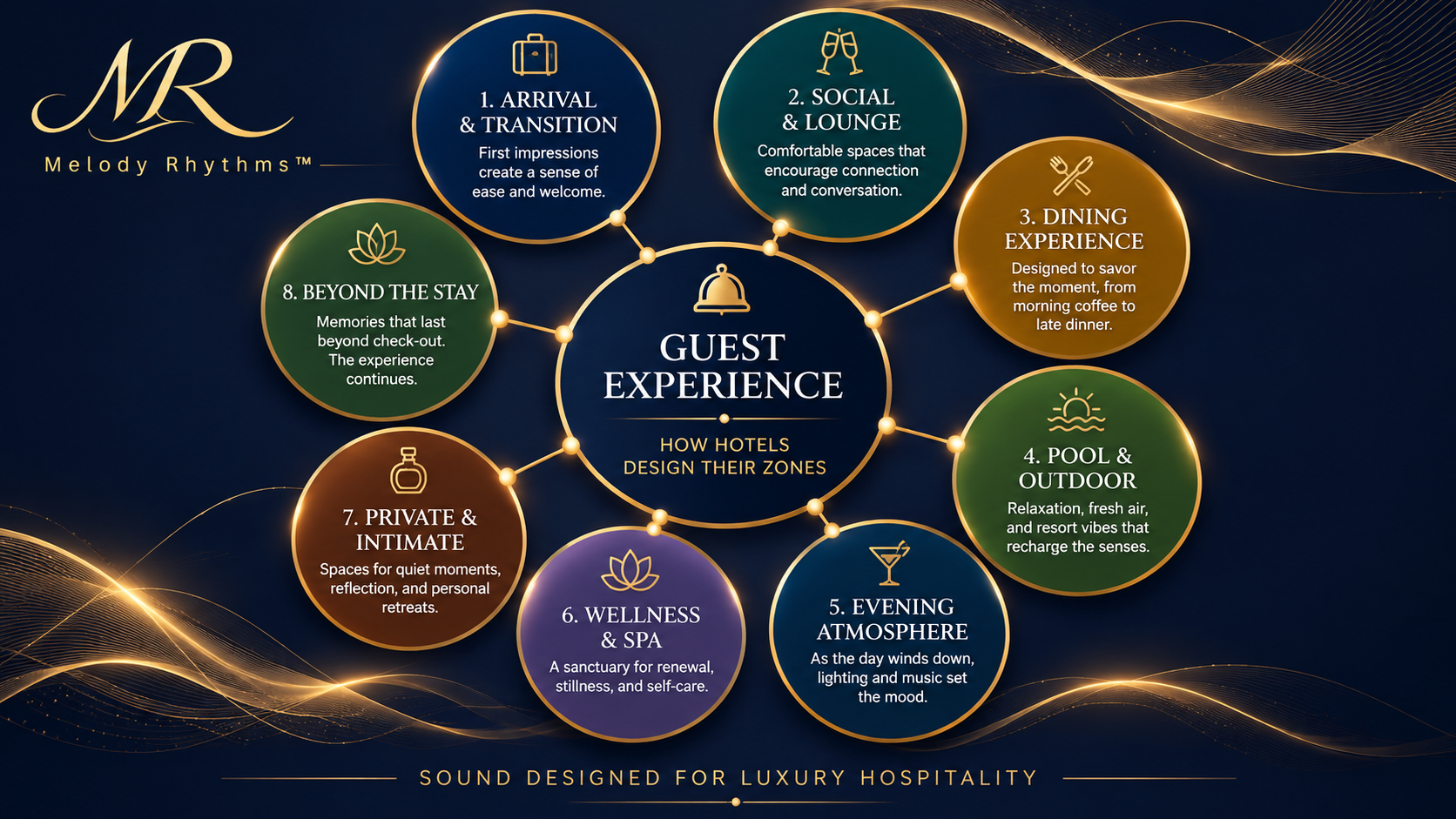 How Hotels Design Their Zones
