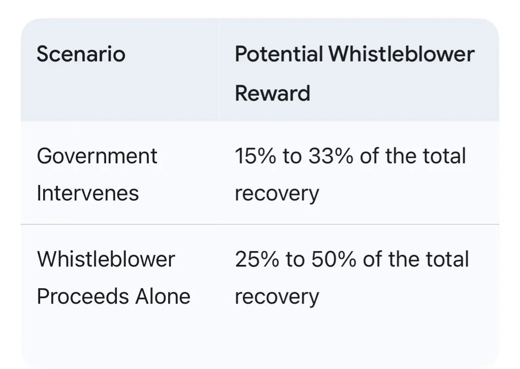 Table comparing scenario and potential whistleblower reward, showing government intervene 15% to 33% of recovery, whistleblower proceeds alone 25% to 50% of recovery.
